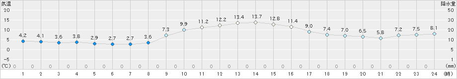 洲本(>2023年12月28日)のアメダスグラフ