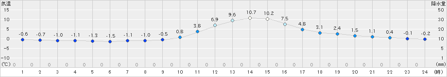 上北山(>2023年12月28日)のアメダスグラフ