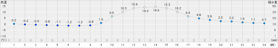 西川(>2023年12月28日)のアメダスグラフ