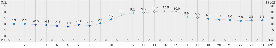 今岡(>2023年12月28日)のアメダスグラフ