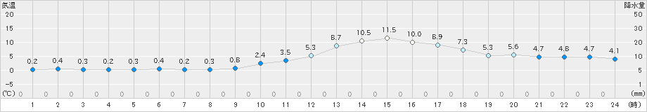 久世(>2023年12月28日)のアメダスグラフ