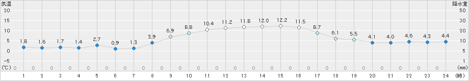 虫明(>2023年12月28日)のアメダスグラフ