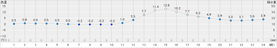 三次(>2023年12月28日)のアメダスグラフ