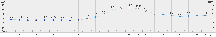 庄原(>2023年12月28日)のアメダスグラフ