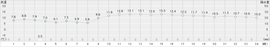 海士(>2023年12月28日)のアメダスグラフ