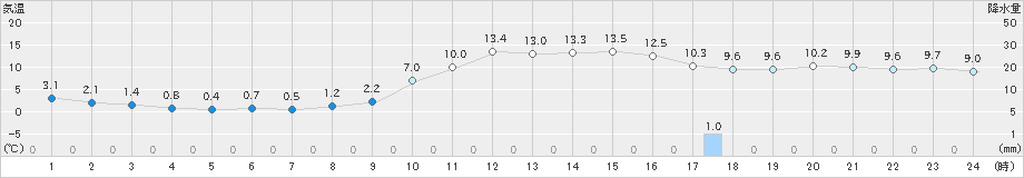 斐川(>2023年12月28日)のアメダスグラフ