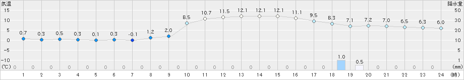 掛合(>2023年12月28日)のアメダスグラフ