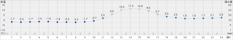 瑞穂(>2023年12月28日)のアメダスグラフ