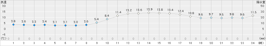 高津(>2023年12月28日)のアメダスグラフ