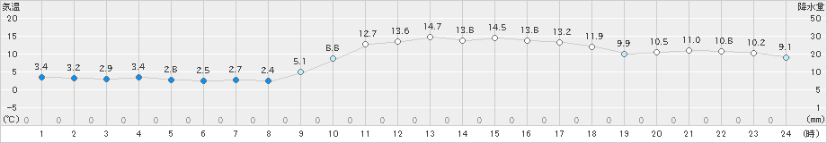 益田(>2023年12月28日)のアメダスグラフ