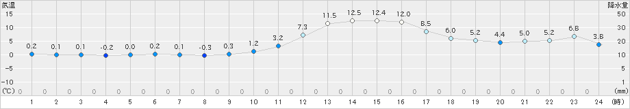 吉賀(>2023年12月28日)のアメダスグラフ