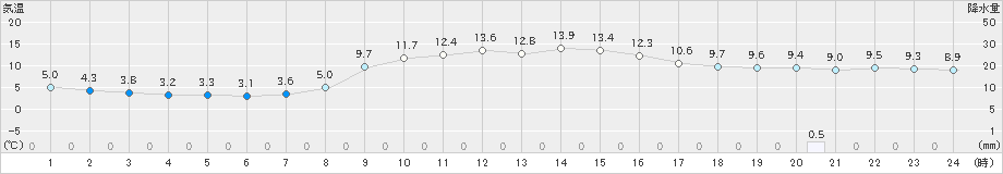 塩津(>2023年12月28日)のアメダスグラフ