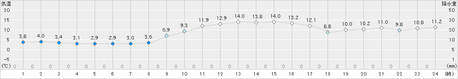 湖山(>2023年12月28日)のアメダスグラフ