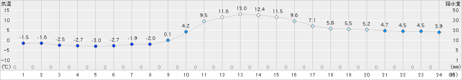 智頭(>2023年12月28日)のアメダスグラフ