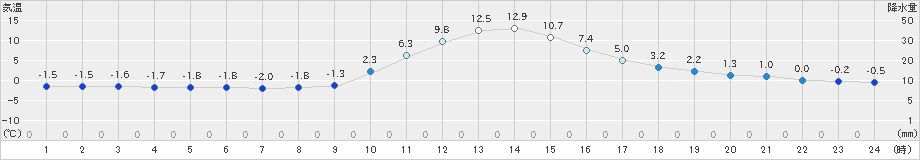 京上(>2023年12月28日)のアメダスグラフ