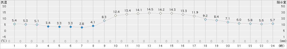 海陽(>2023年12月28日)のアメダスグラフ