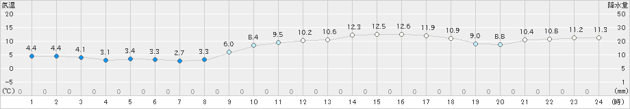 多度津(>2023年12月28日)のアメダスグラフ