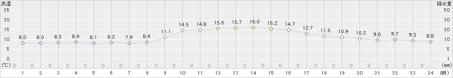 安芸(>2023年12月28日)のアメダスグラフ