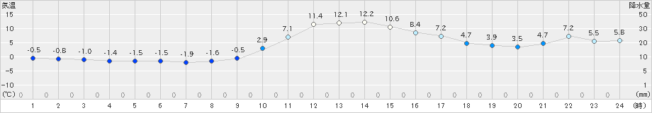 梼原(>2023年12月28日)のアメダスグラフ