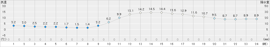 飯塚(>2023年12月28日)のアメダスグラフ