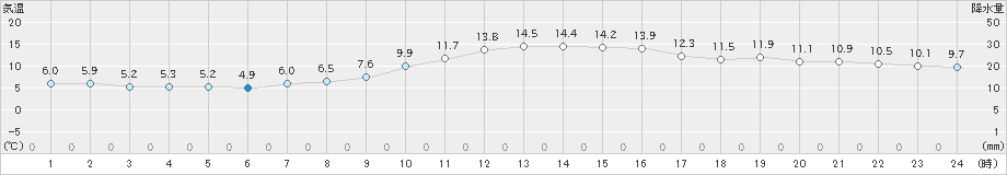 福岡(>2023年12月28日)のアメダスグラフ