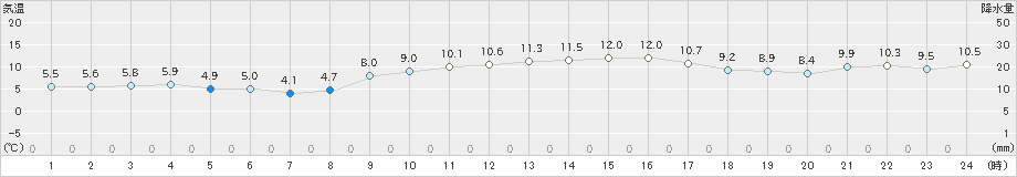 国見(>2023年12月28日)のアメダスグラフ