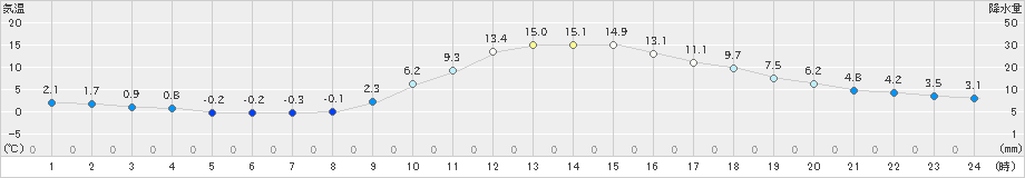 犬飼(>2023年12月28日)のアメダスグラフ