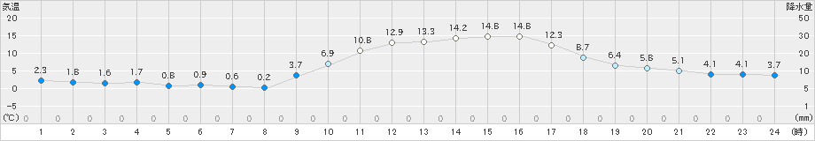 甲佐(>2023年12月28日)のアメダスグラフ