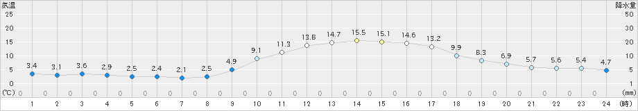 八代(>2023年12月28日)のアメダスグラフ