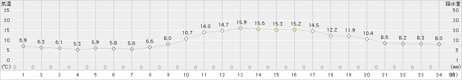 赤江(>2023年12月28日)のアメダスグラフ