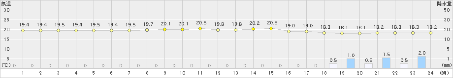 与論島(>2023年12月28日)のアメダスグラフ