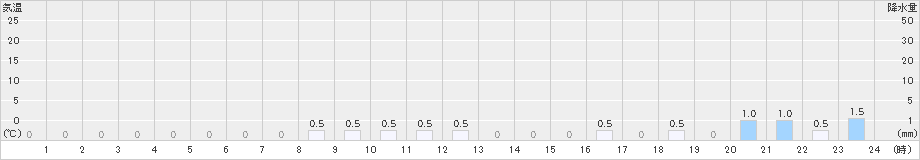 読谷(>2023年12月28日)のアメダスグラフ