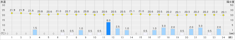 宮古島(>2023年12月28日)のアメダスグラフ