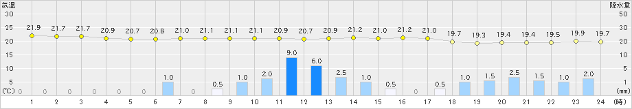 仲筋(>2023年12月28日)のアメダスグラフ