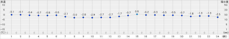 石狩(>2023年12月29日)のアメダスグラフ