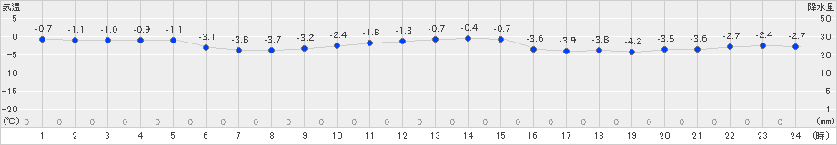 江別(>2023年12月29日)のアメダスグラフ