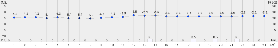 秩父別(>2023年12月29日)のアメダスグラフ