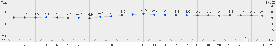 芦別(>2023年12月29日)のアメダスグラフ