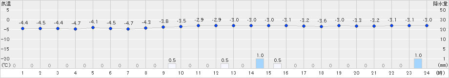 月形(>2023年12月29日)のアメダスグラフ