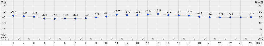 夕張(>2023年12月29日)のアメダスグラフ