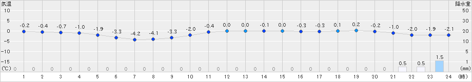 蘭越(>2023年12月29日)のアメダスグラフ