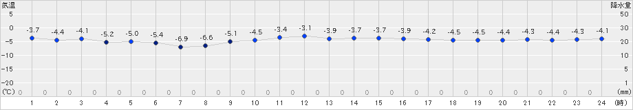 真狩(>2023年12月29日)のアメダスグラフ