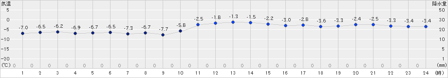 喜茂別(>2023年12月29日)のアメダスグラフ