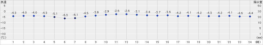 紋別小向(>2023年12月29日)のアメダスグラフ