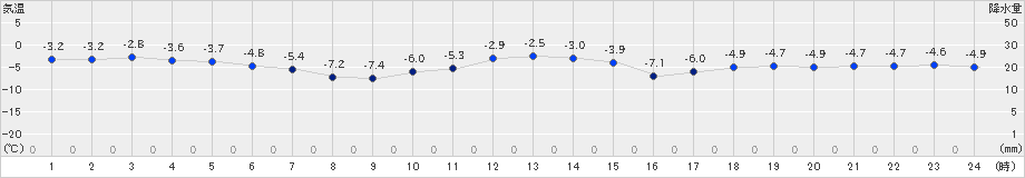 常呂(>2023年12月29日)のアメダスグラフ