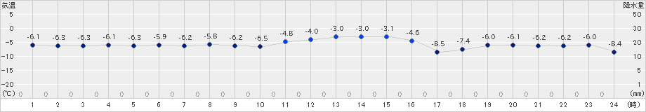 女満別(>2023年12月29日)のアメダスグラフ