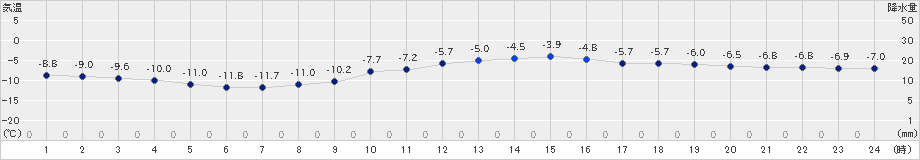 留辺蘂(>2023年12月29日)のアメダスグラフ