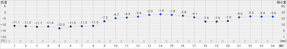 上士幌(>2023年12月29日)のアメダスグラフ