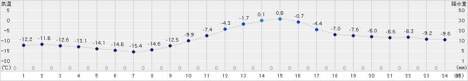 本別(>2023年12月29日)のアメダスグラフ