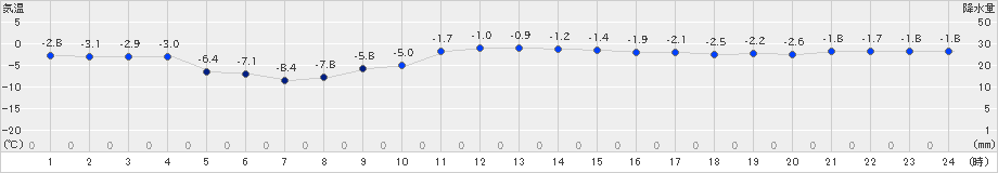 鹿追(>2023年12月29日)のアメダスグラフ